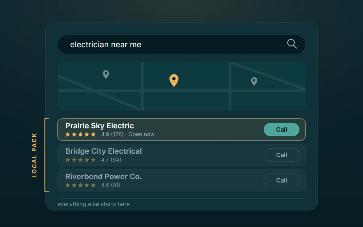 A local search results screen. The map and the three Local Pack listings sit above the ordinary results, with the top listing highlighted.