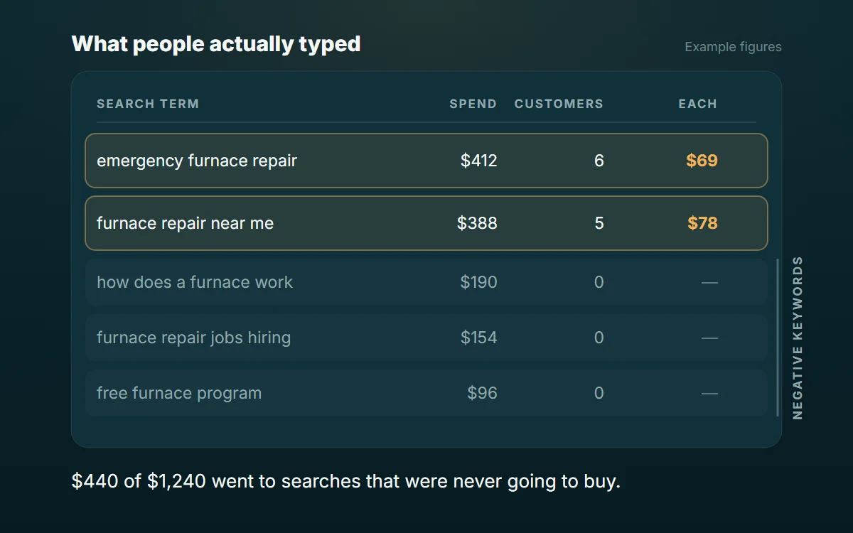 Example search terms report sorted by spend. Two searches produce customers and are worth scaling; three produce none and belong in negative keywords.