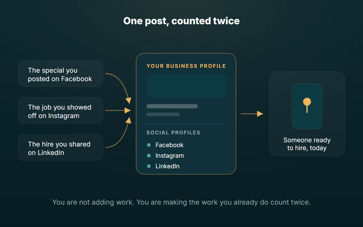 Posts from linked Facebook, Instagram and LinkedIn accounts feeding into a Google Business Profile, which is what a ready-to-buy customer sees.